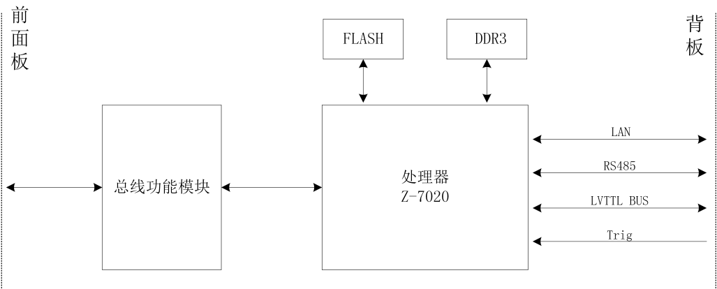 HBI 总线类功能板