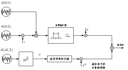 卫星信道仿真的演变