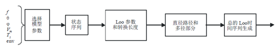 窄带卫星信道建模简述